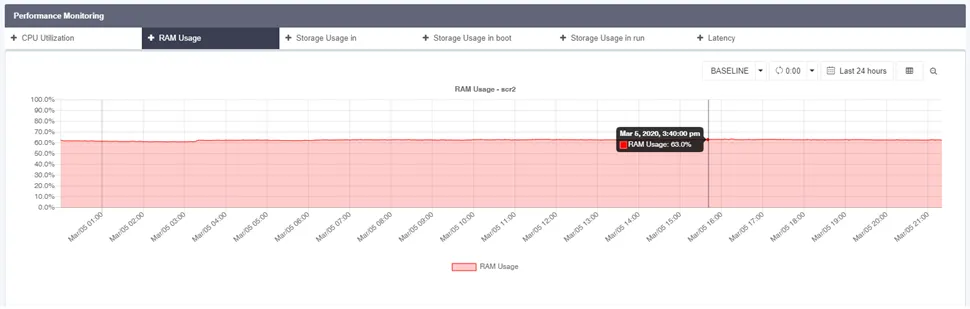 Performance Monitoring Chart Performance Monitoring Chart
