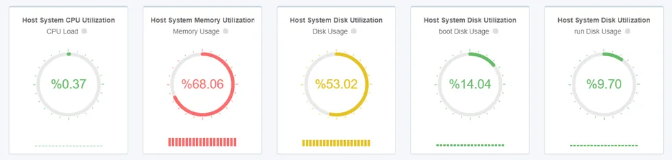 Summary charts in Monitoring Screen