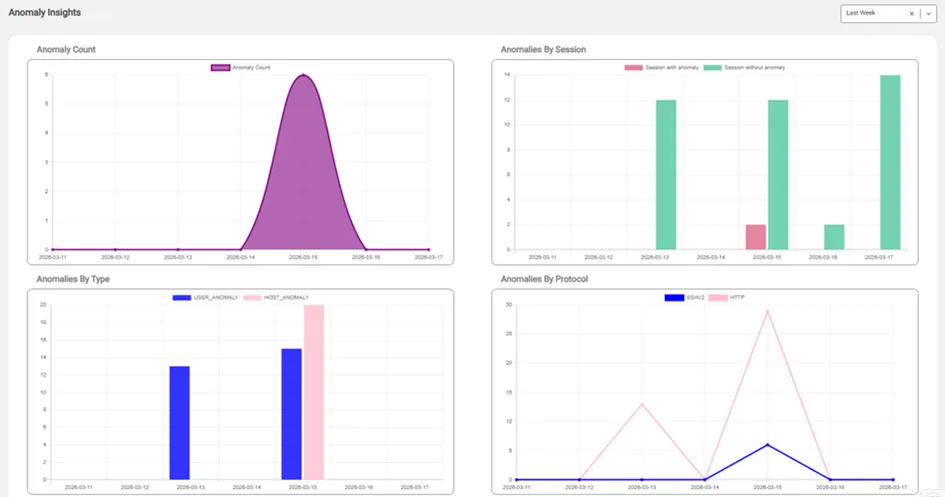 Anomaly Insights Anomaly Insights