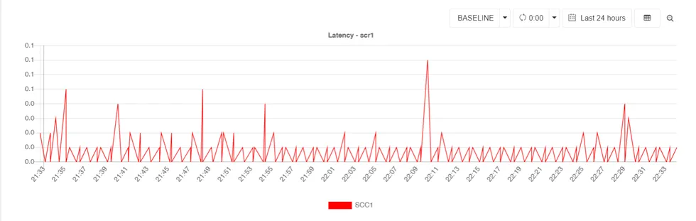 Latency Chart Latency Chart