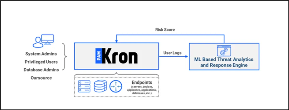 Kron DAM Threat Analytics and Response Engine