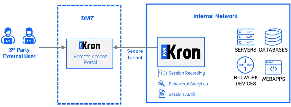 Remote Privileged Access Management (RPAM) System Without Connector Option