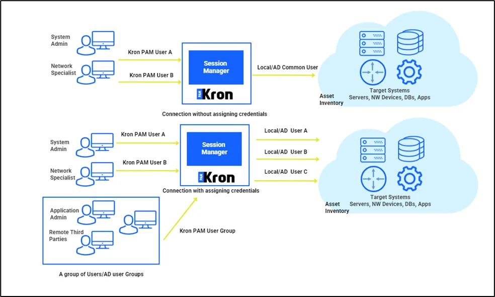 Connection with and without Assigned Credentials Connection with and without Assigned Credentials