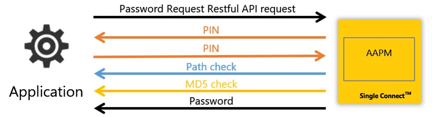 AAPM Flow (Different colored arrows represent different Security Levels) AAPM Flow (Different colored arrows represent different Security Levels)