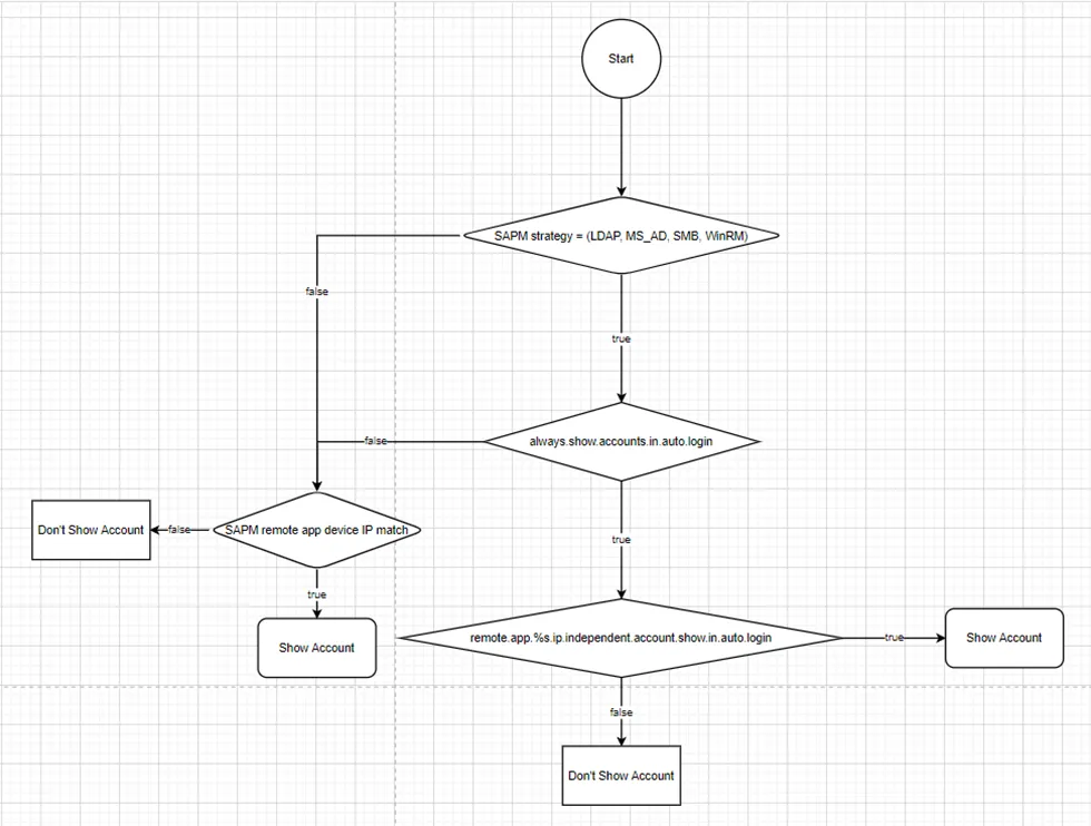 Flow of the Assigned Credentials for SAPM accounts on Remote App