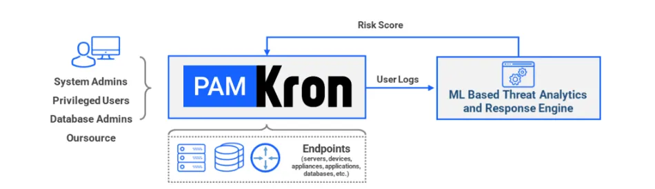 Kron PAM Threat Analytics and Response Arhitecture Kron PAM Threat Analytics and Response Arhitecture
