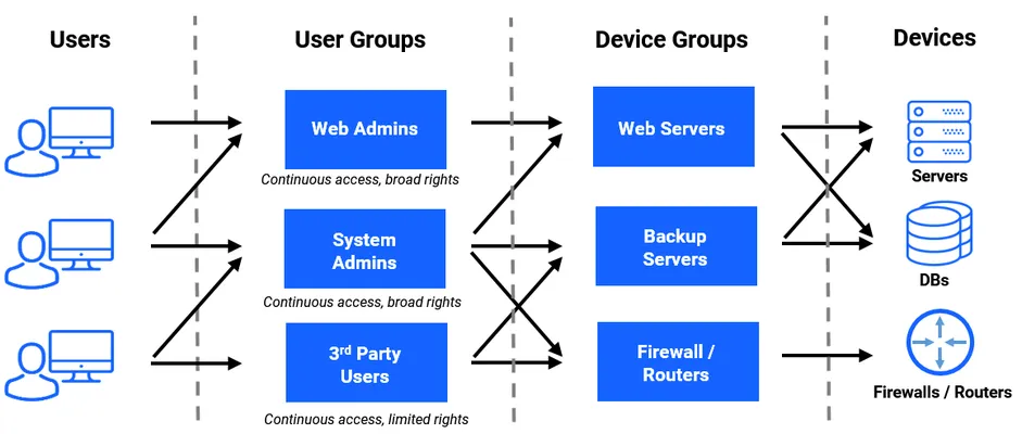 An example of User Group - Device Group Relations