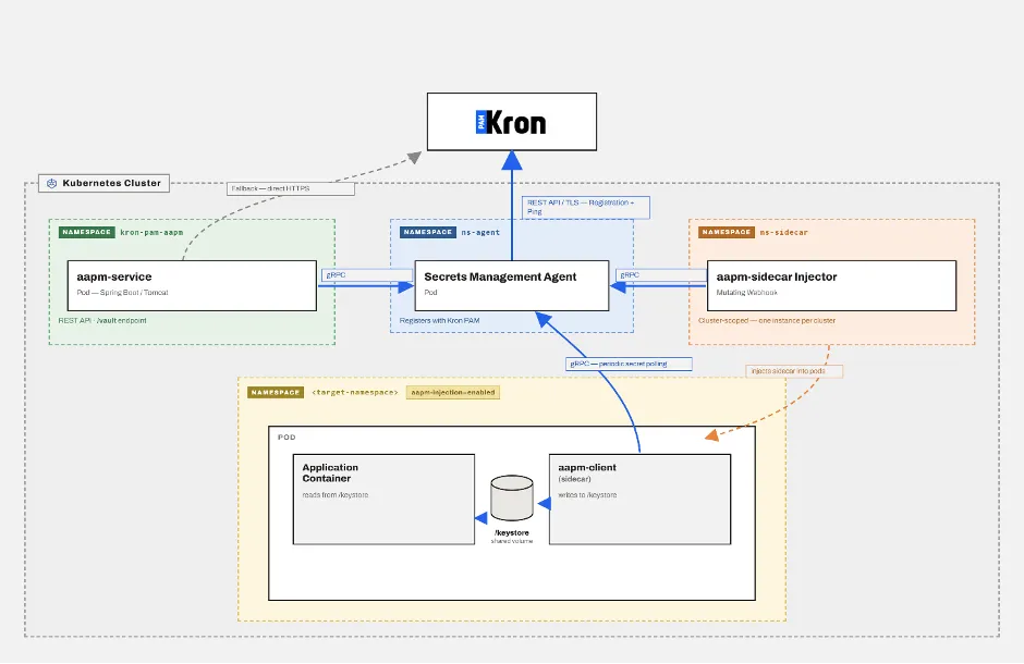 Secrets Management Agent Kubernetes Architecture and Access Flow