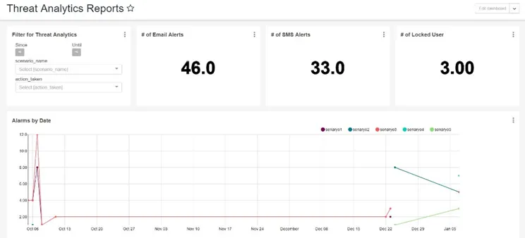 Threat Analytics Dashboard Threat Analytics Dashboard
