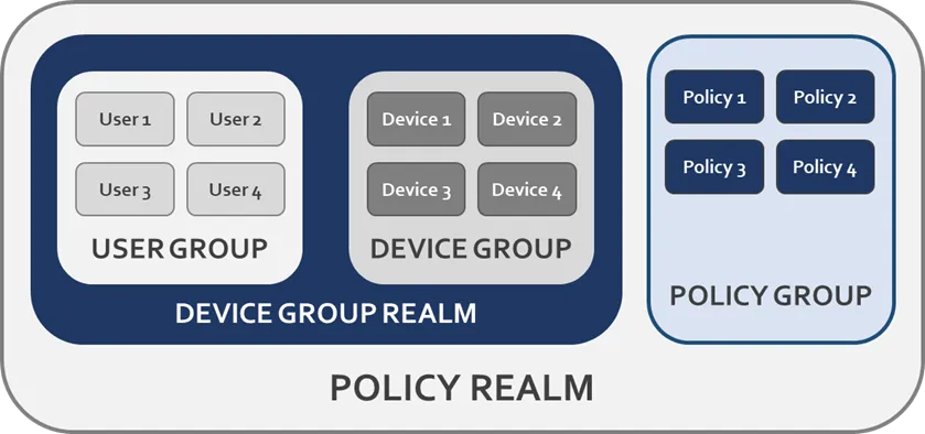 Role-Based Management Concept