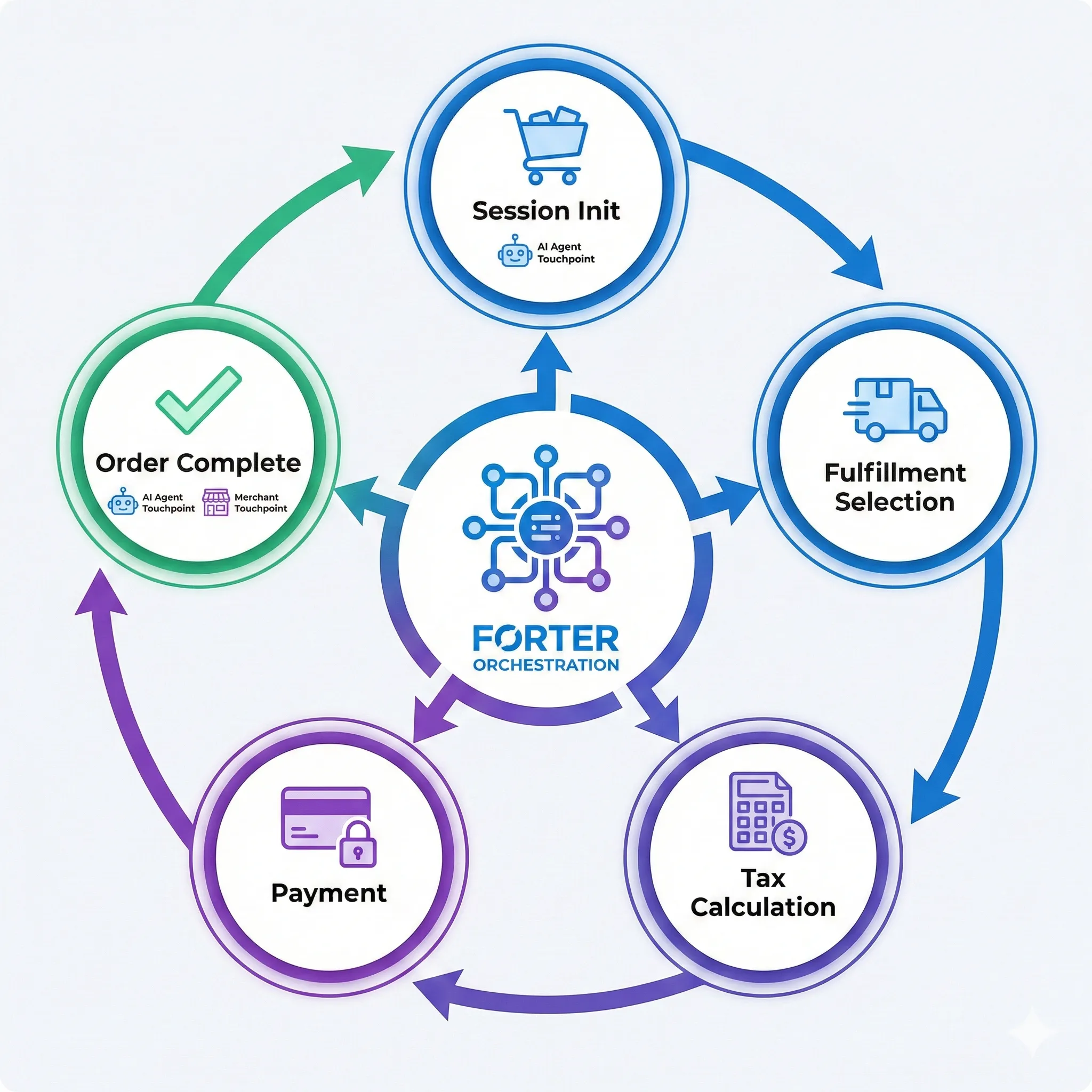 Checkout Lifecycle Checkout Lifecycle