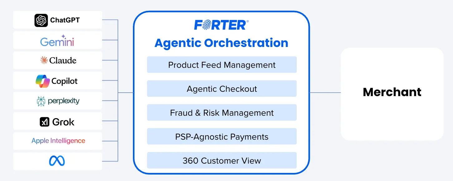 Forter Agentic Orchestration Architecture