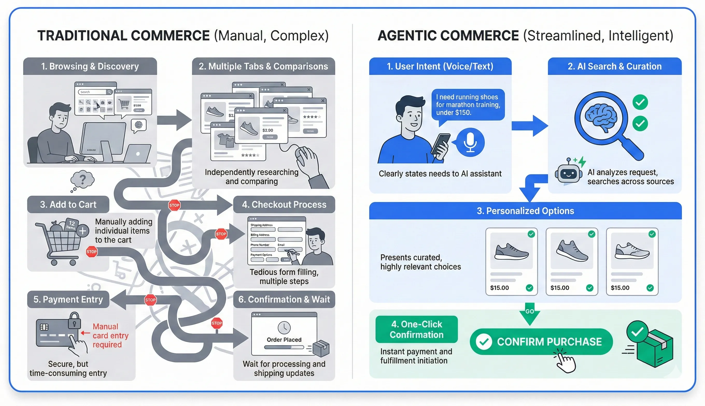 Traditional vs Agentic Shopping
