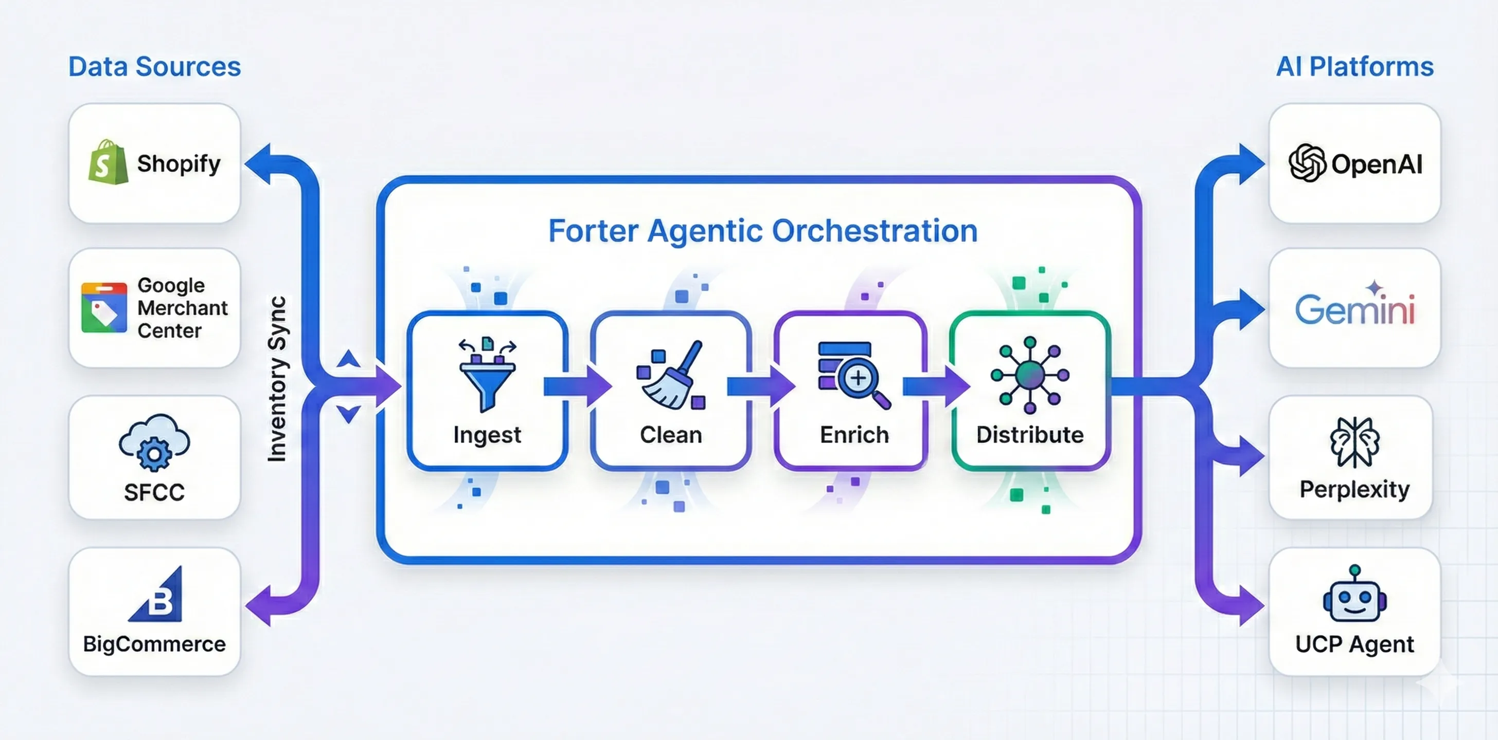 Catalog Orchestration Overview