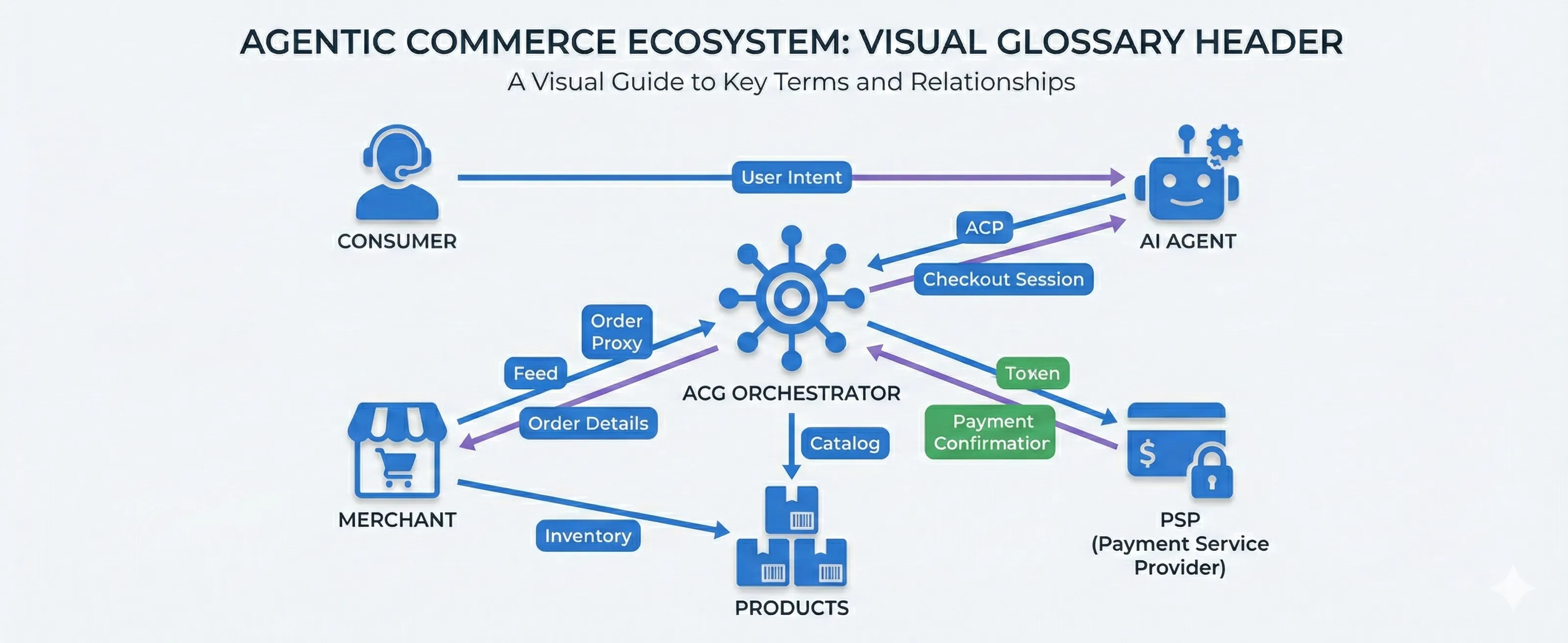Agentic Commerce Ecosystem Agentic Commerce Ecosystem