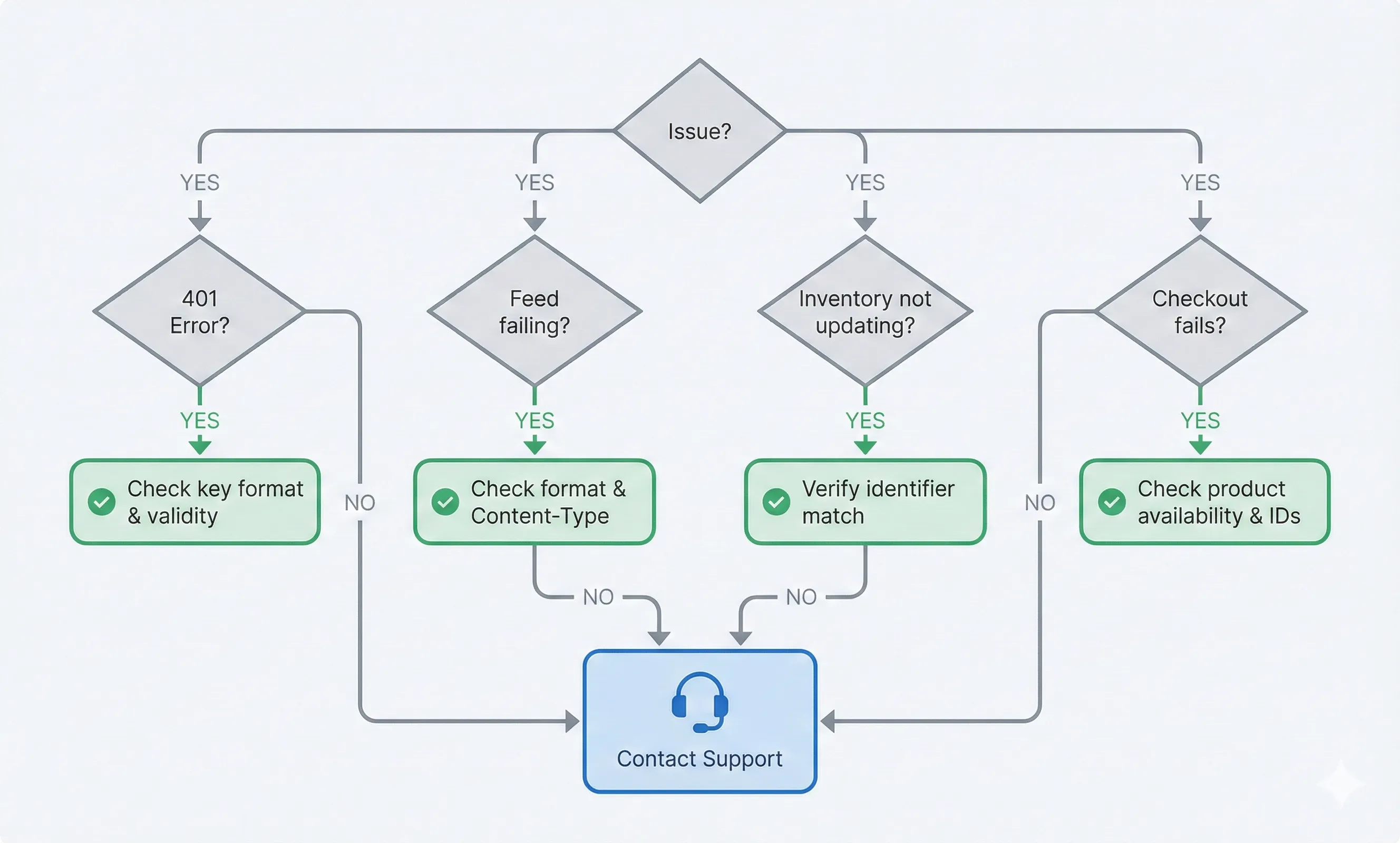 Troubleshooting Guide