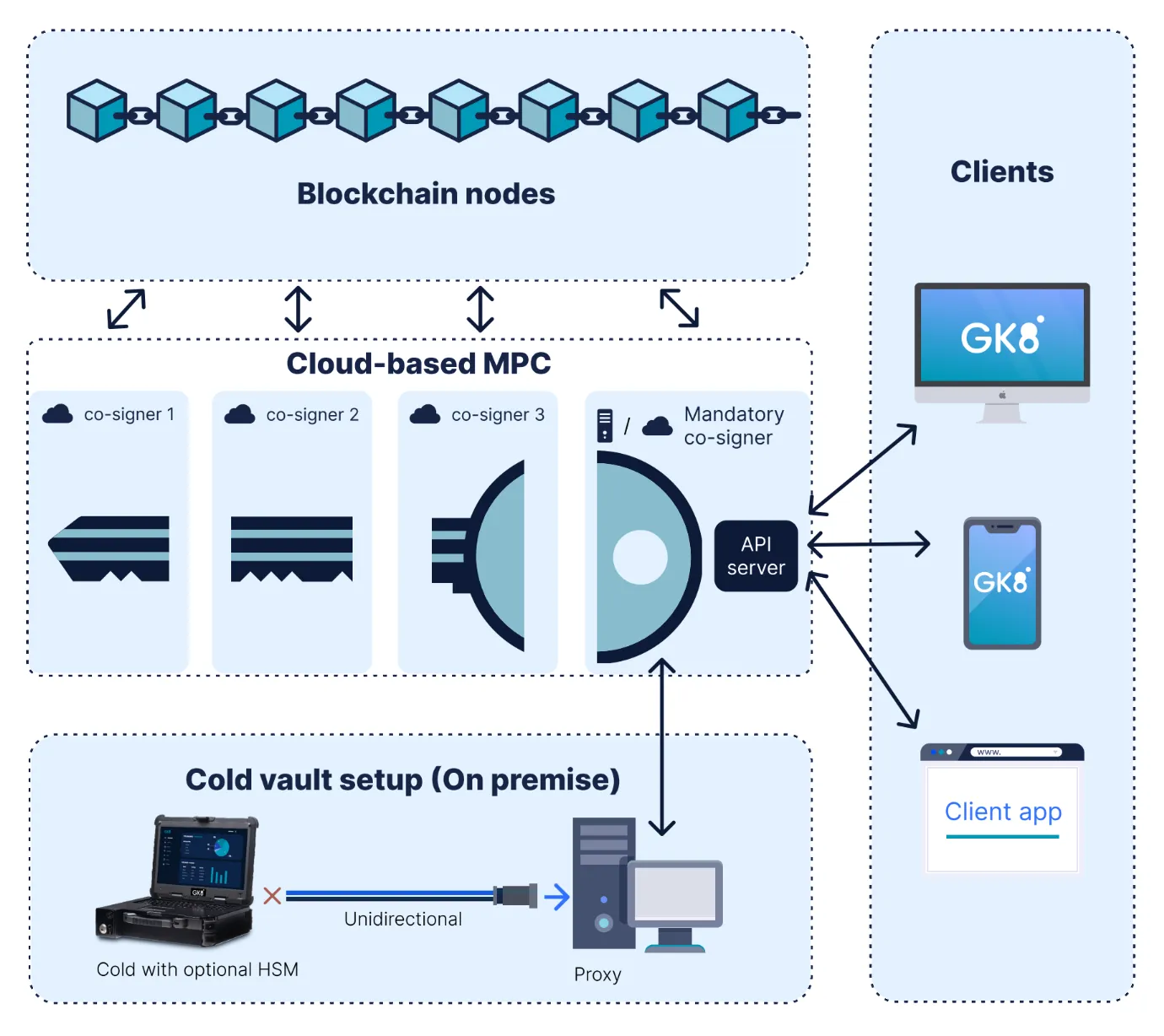 Custody Infrastructure system architecture