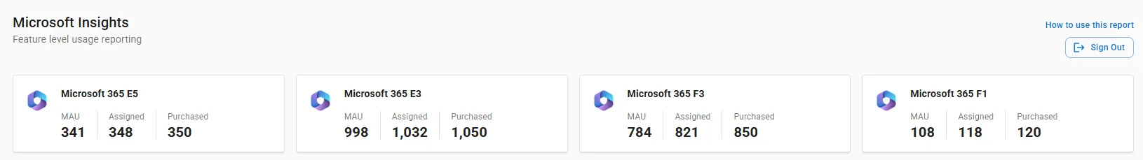 top level metrics for Microsoft insights