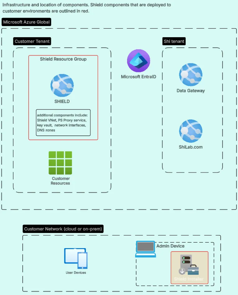 This diagram illustrates a multi-tenant Microsoft Azure topology showing a vendor (SHI) tenant and a customer tenant within the Microsoft Azure Global boundary. Key components: the SHI tenant contains a Data Gateway and ShiLab.com; Microsoft Entra ID is shown as the identity service bridging or present in the environment; the Customer Tenant contains a SHIELD Resource Group which houses SHIELD, auxiliary components (SHIELD VNet, PS Proxy service, Key Vault, network interfaces, DNS zones) and customer resources. The relationships indicate the logical grouping of resources by tenant and resource group and highlight where identity and gateway components reside relative to the customer SHIELD deployment.