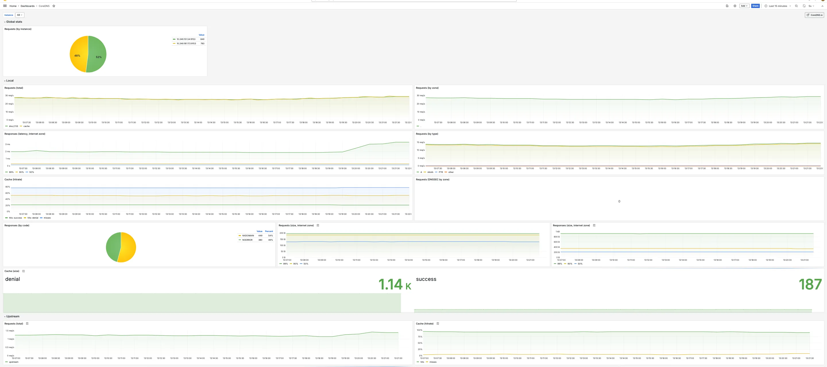 CoreDNS Dashboard CoreDNS Dashboard