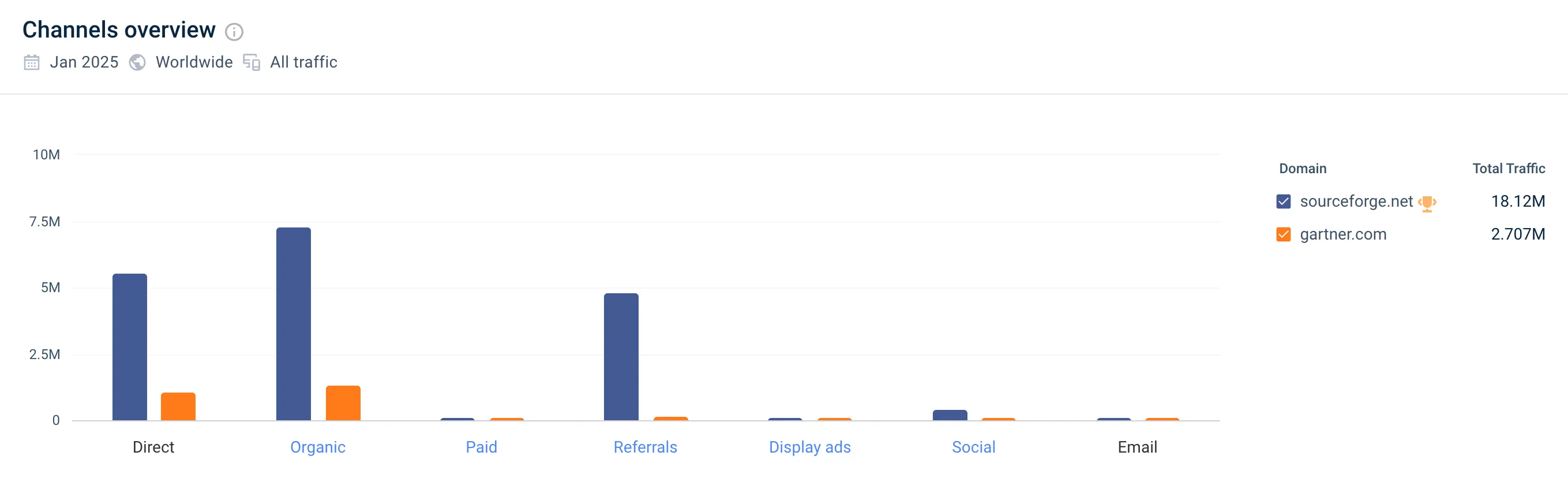 SourceForge vs. Gartner Traffic Sources