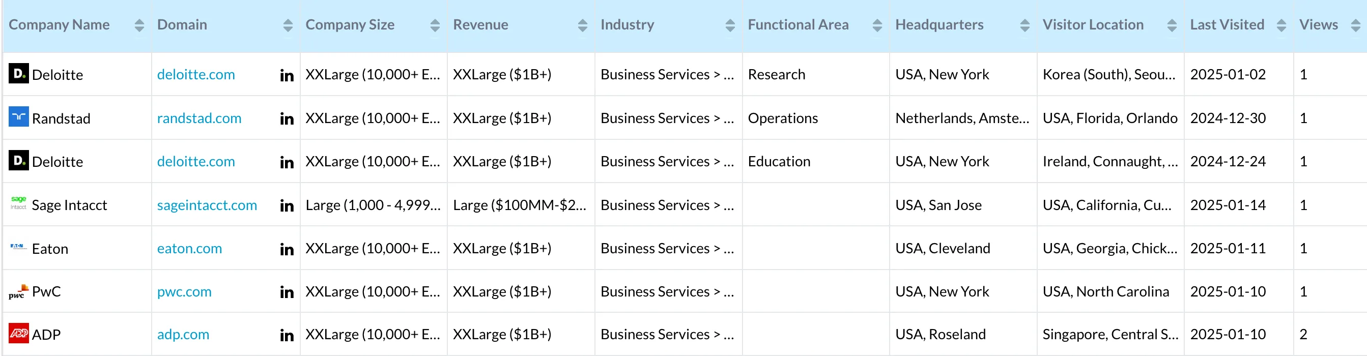Example Buyer Intent Data Report on SourceForge
