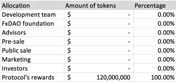 Allocation of the protocol's token