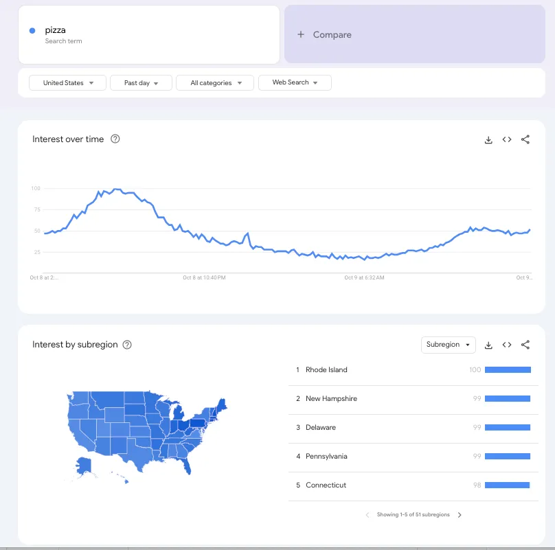 Google Trends Result