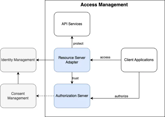 Relationship between Access Management services and other actors
