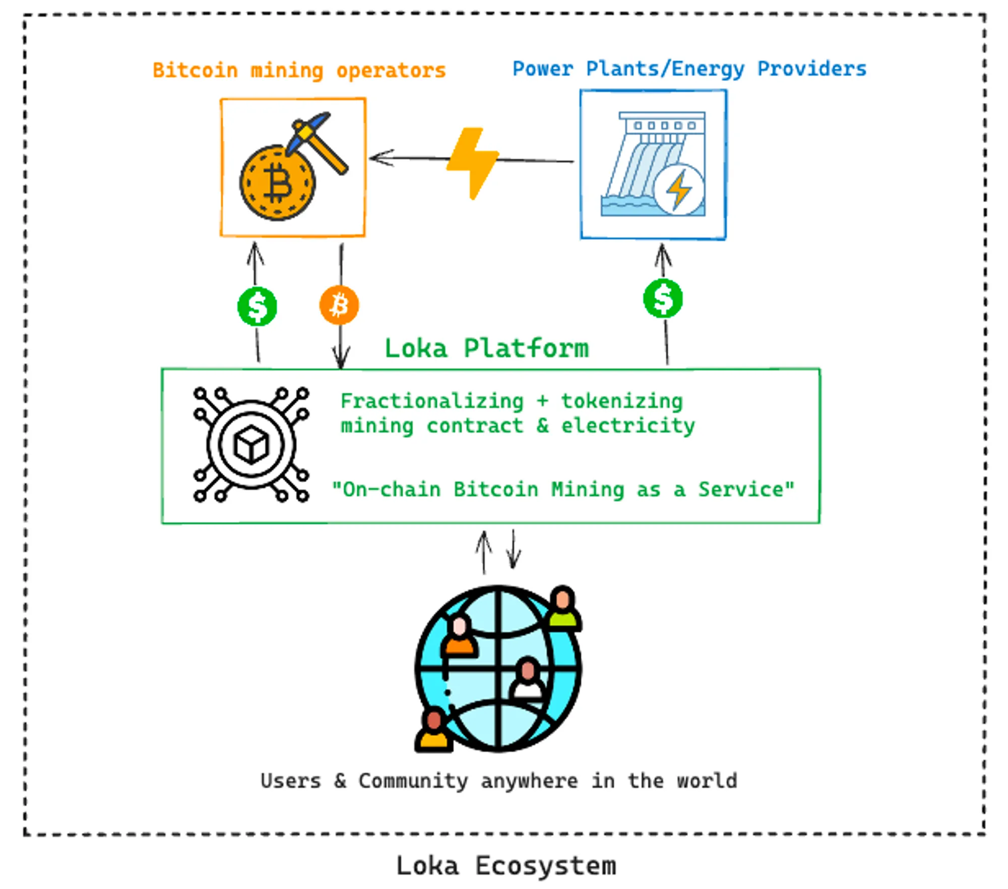 Loka Ecosystem