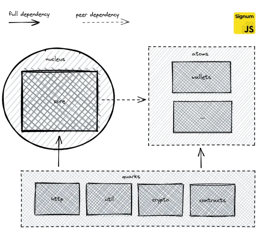 Modularization Architecture