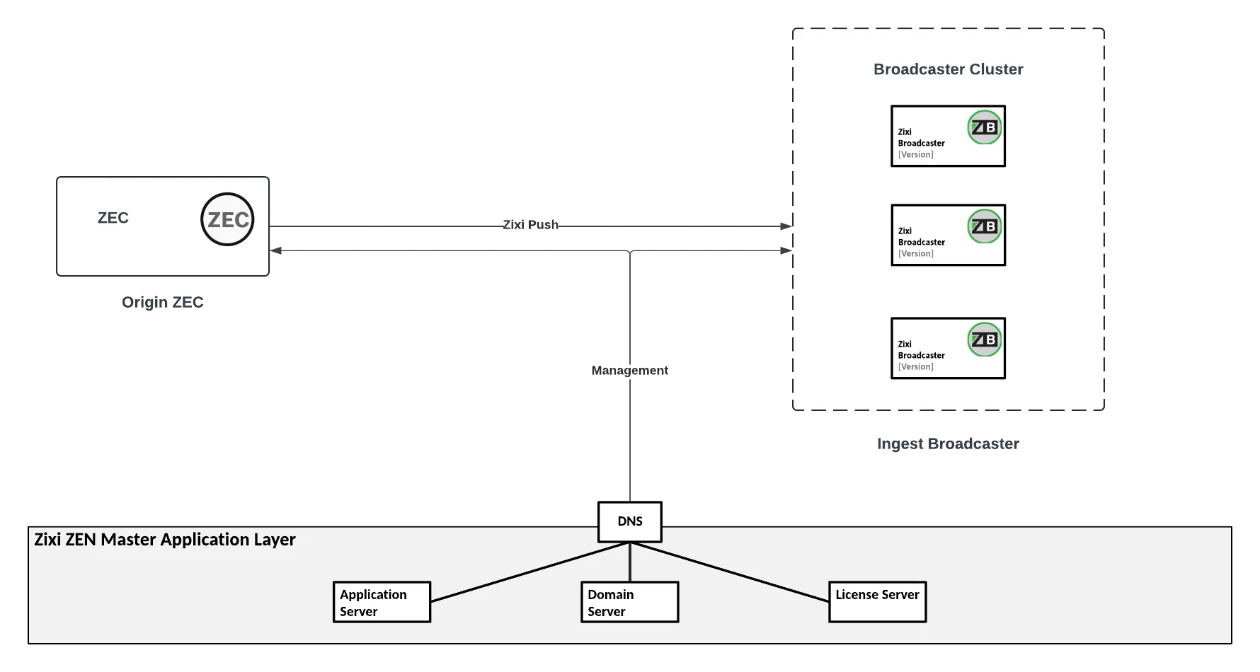 Zixi Source Diagram