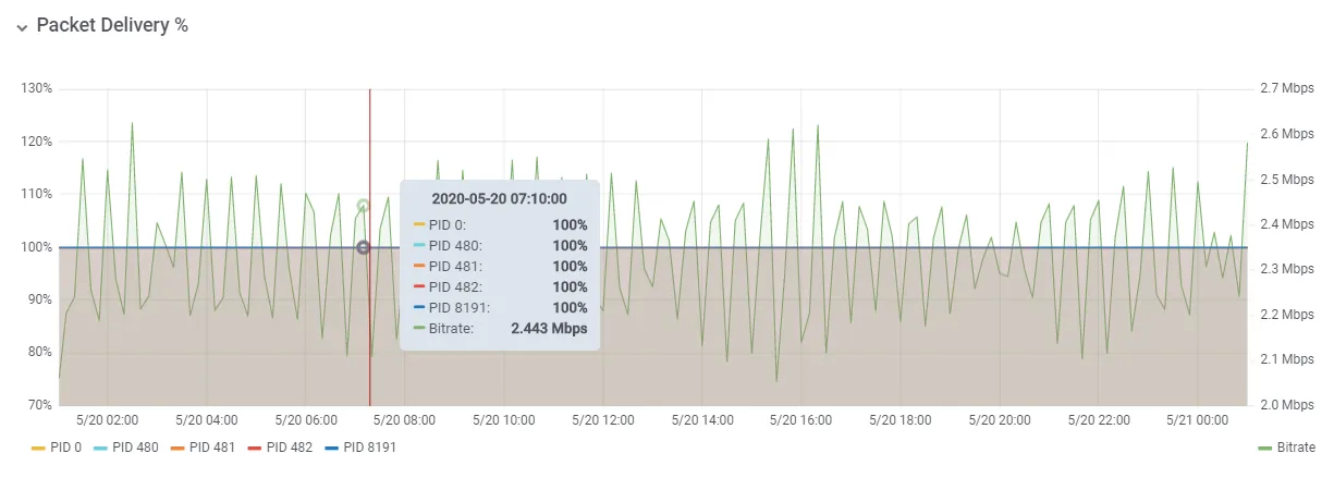 Percentage of delivered packets Percentage of delivered packets