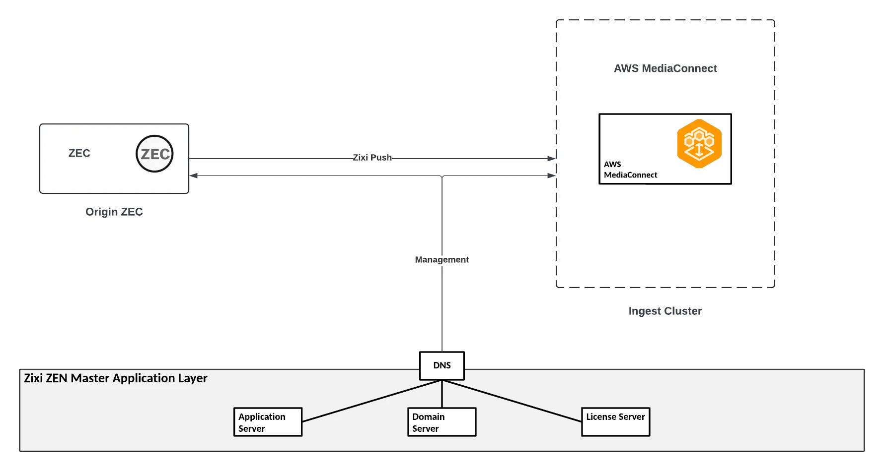 Zixi-ZEC MediaConnect Diagram