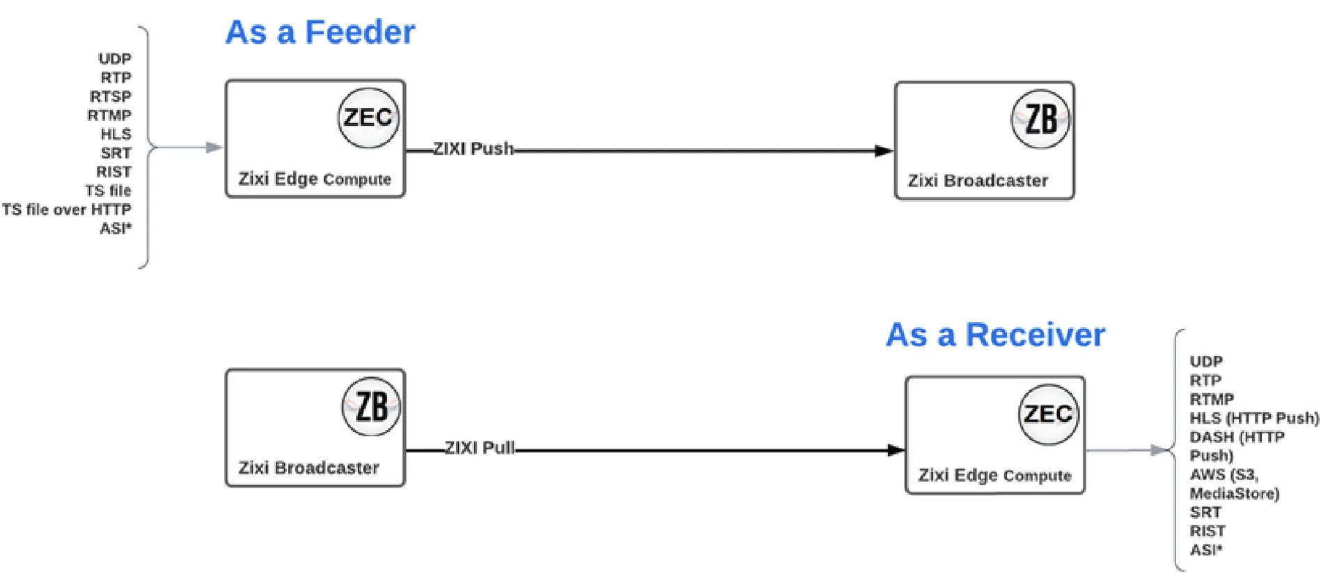 ZEC as Feeder and Receiver ZEC as Feeder and Receiver