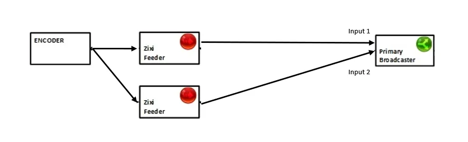 Hitless Failover Diagram Hitless Failover Diagram