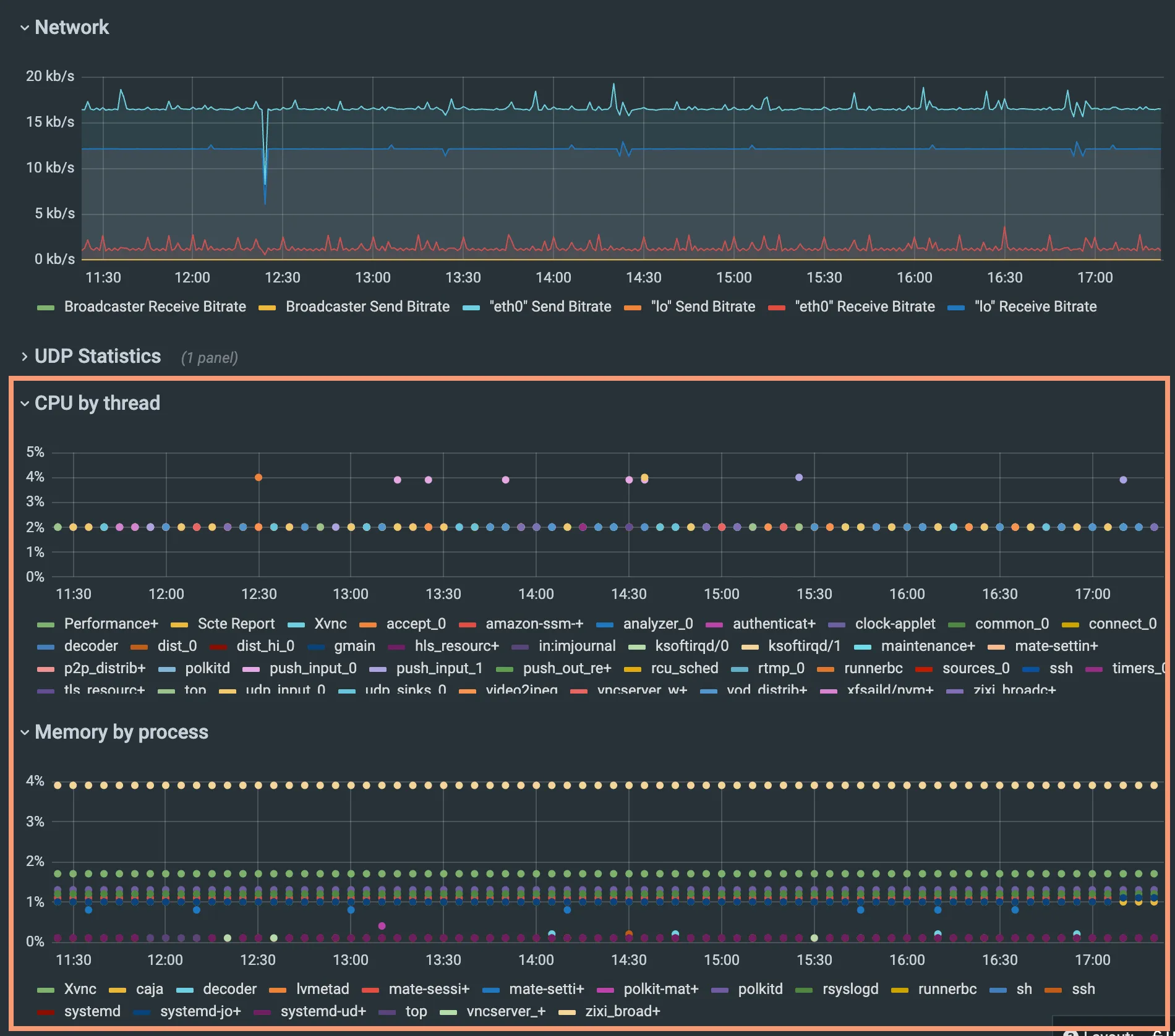 CPU and Memory Usage Graphs