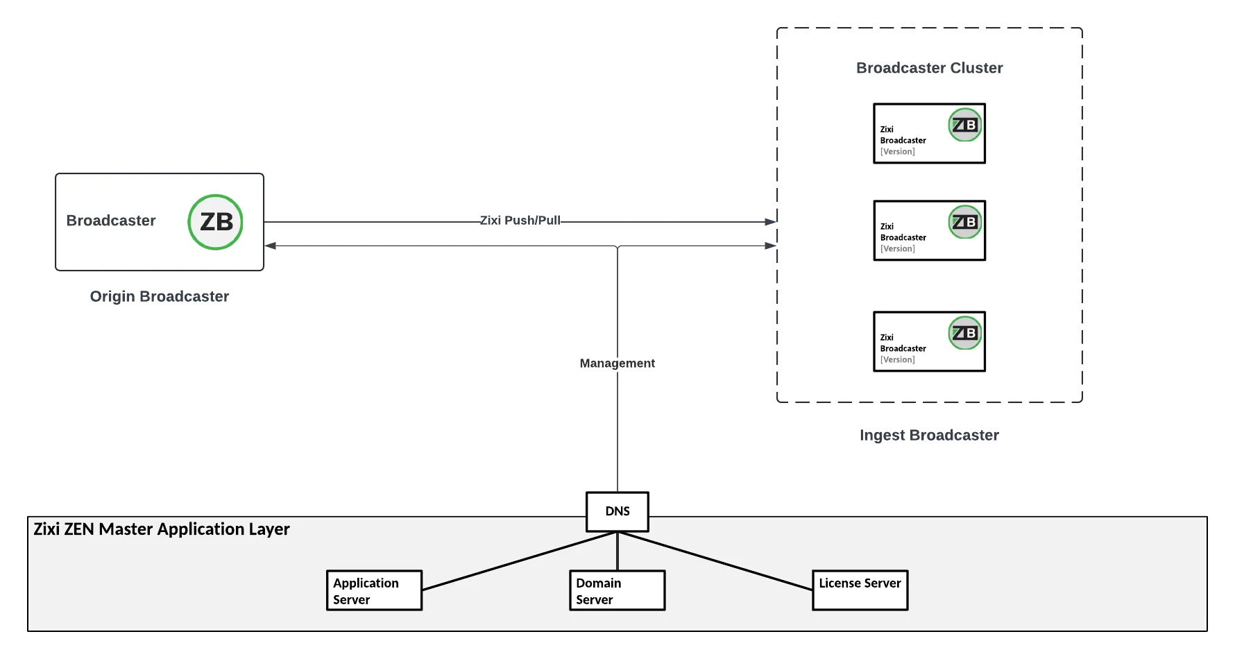 Broadcaster Source Diagram Broadcaster Source Diagram