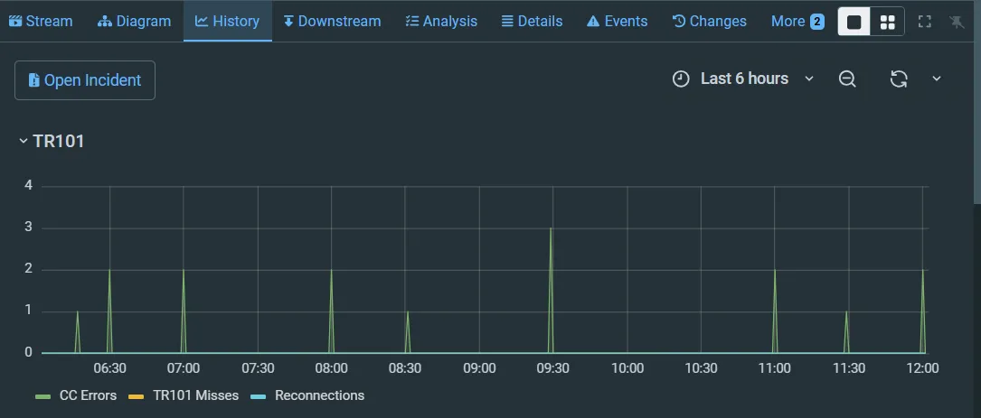 CC errors on the Source Histogram