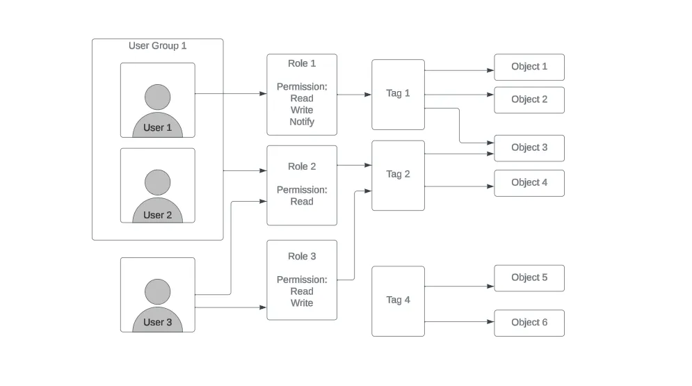 User Group/Role/Tag/Object Relations User Group/Role/Tag/Object Relations