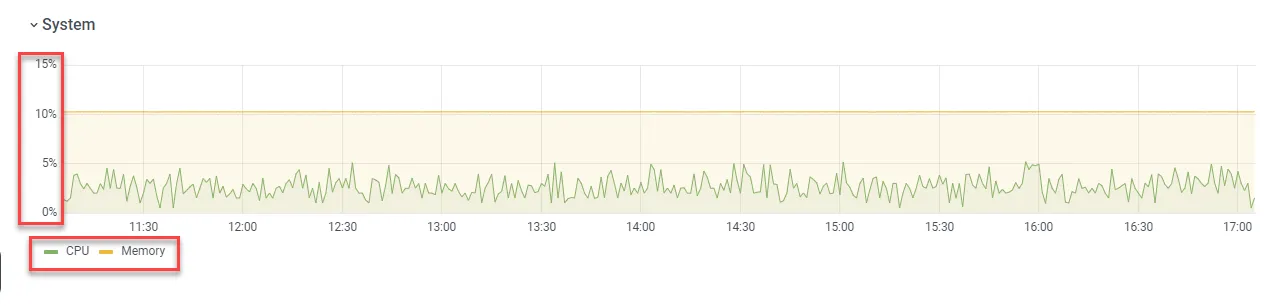 Sample graph