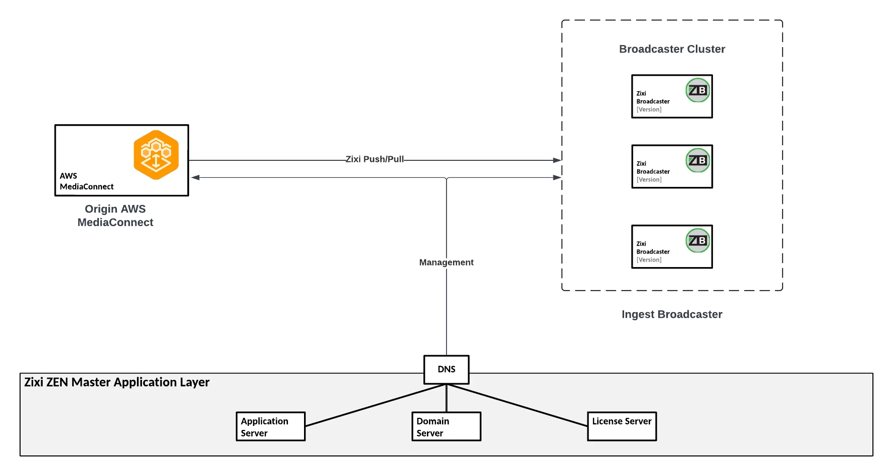 AWS MediaConnect Source Diagram