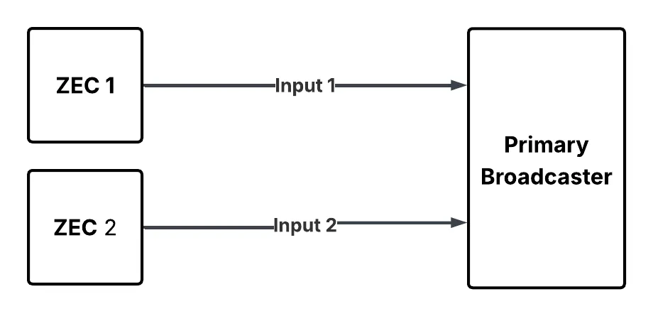 hitless failover configuration