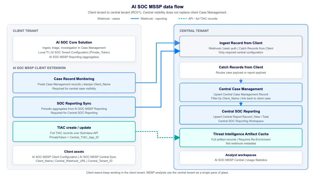 AI SOC MSSP data flow from client tenant to central tenant