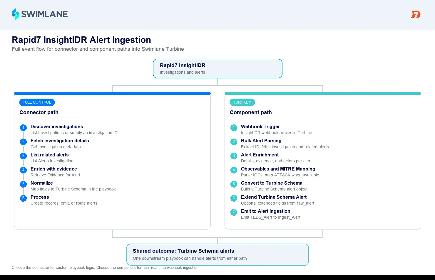 Full Rapid7 InsightIDR alert ingestion flow for connector and component paths into Turbine Schema