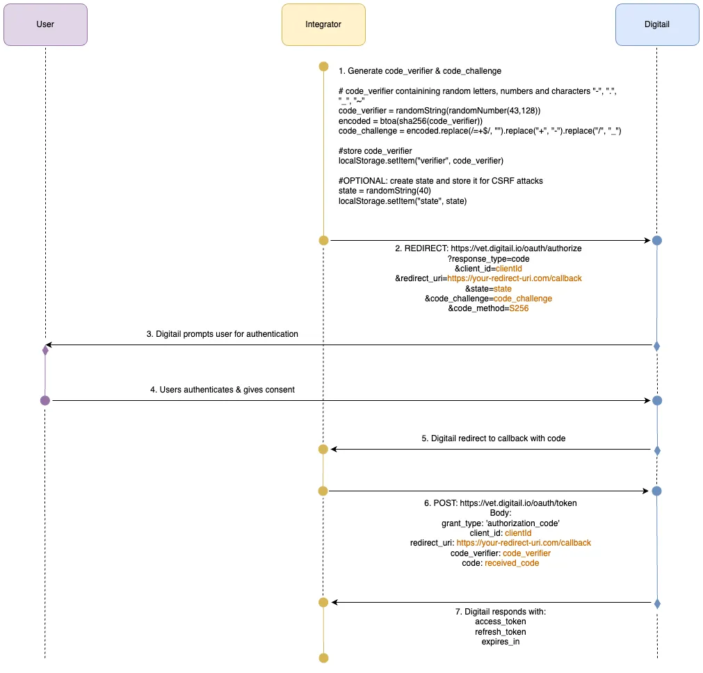 OAuth 2.0 Flow
