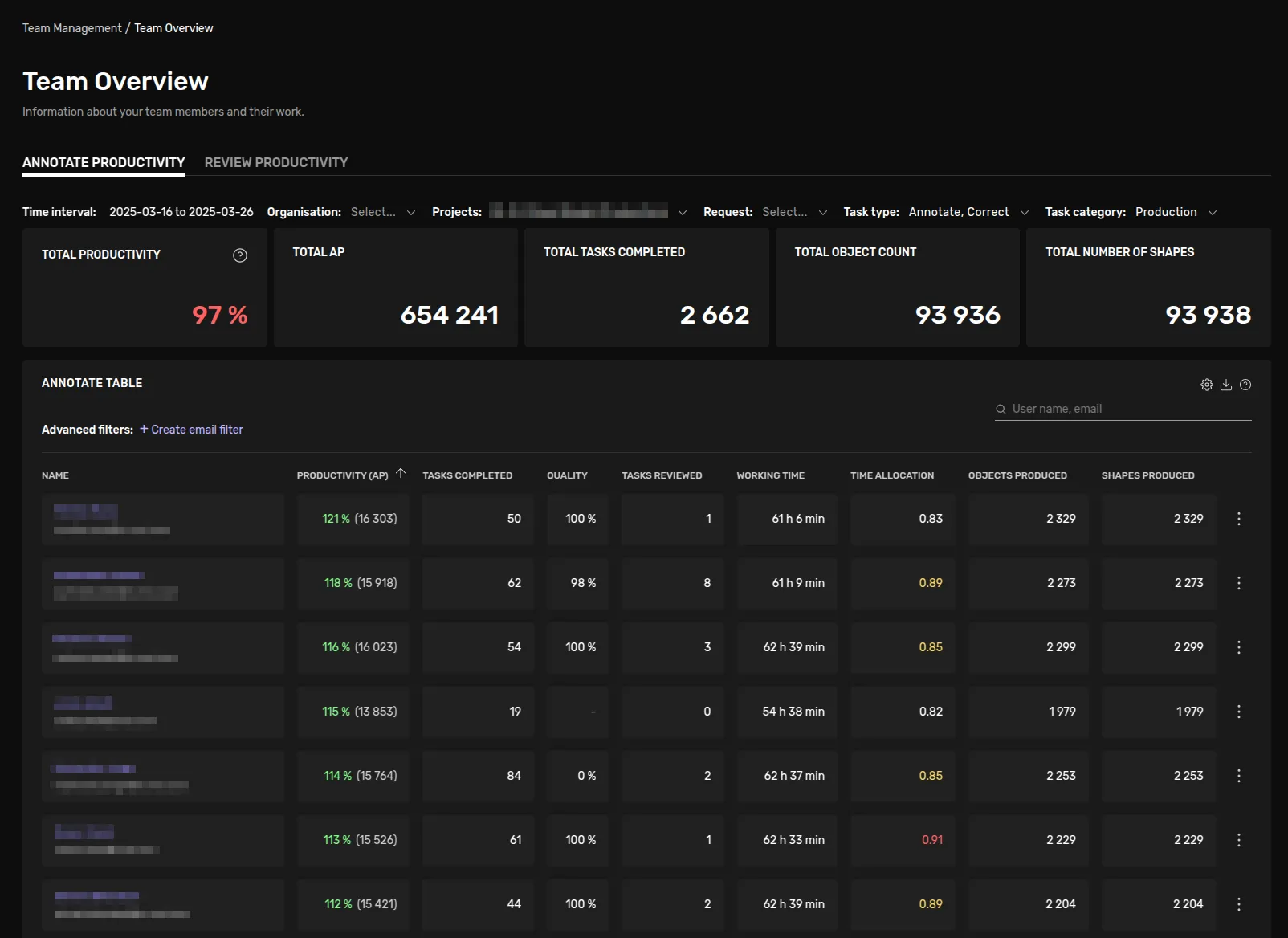 A screenshot of the Productivity Insights view, detailing the data produced in a particular project