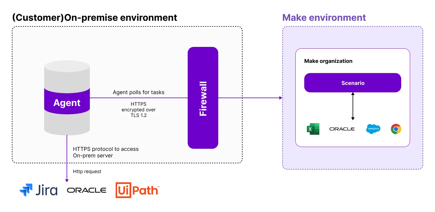 Using an HTTP agent Using an HTTP agent