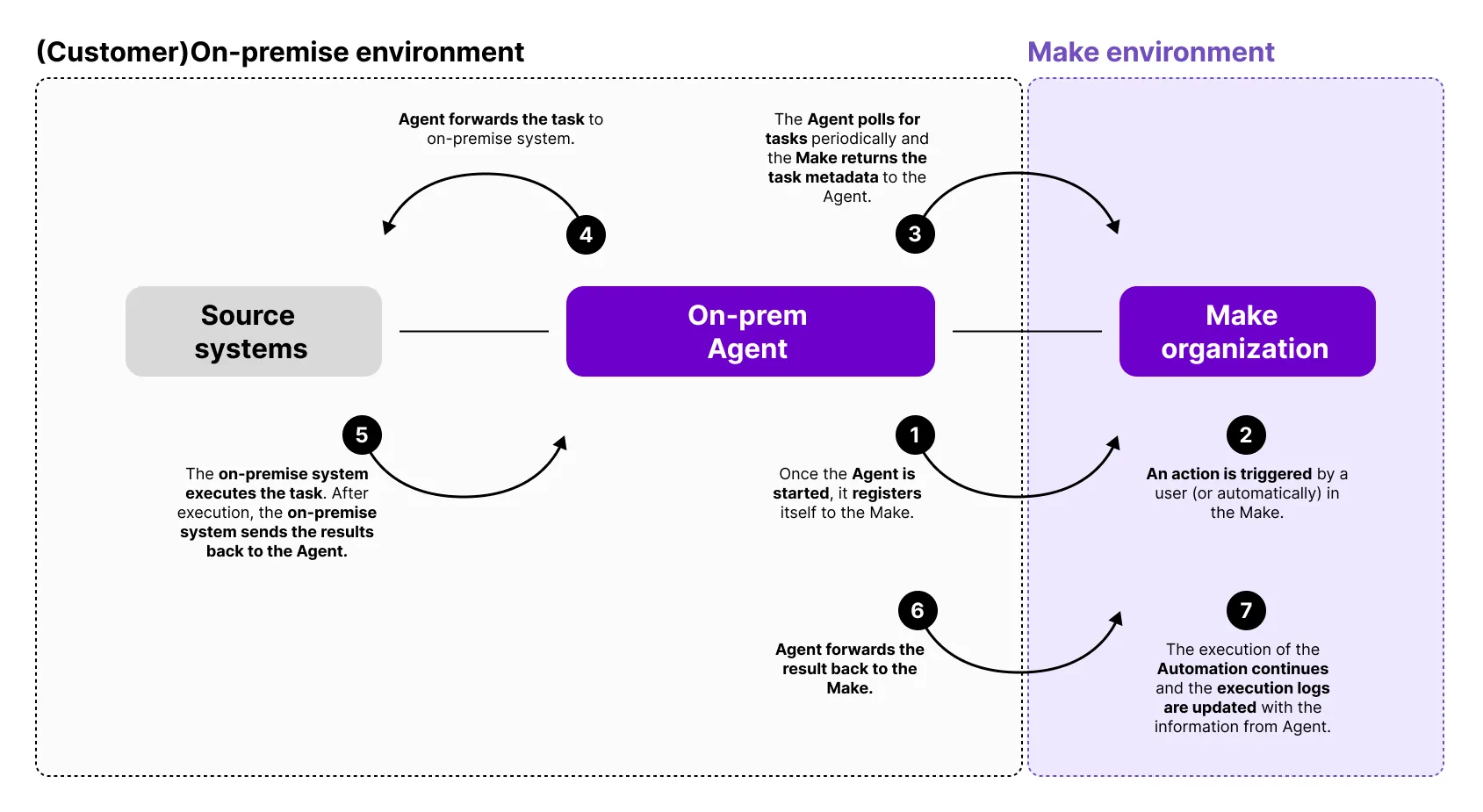 More detailed on-prem schema More detailed on-prem schema