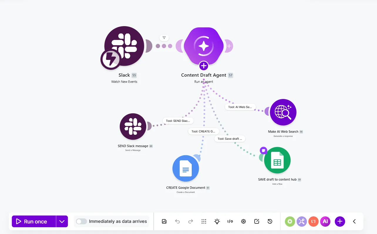 When a new Slack message arrives, an AI Content Draft Agent decides what to do: search the web, save a draft to Google Sheets, create a Google Doc, or send a Slack message. The path changes based on the context of each message.